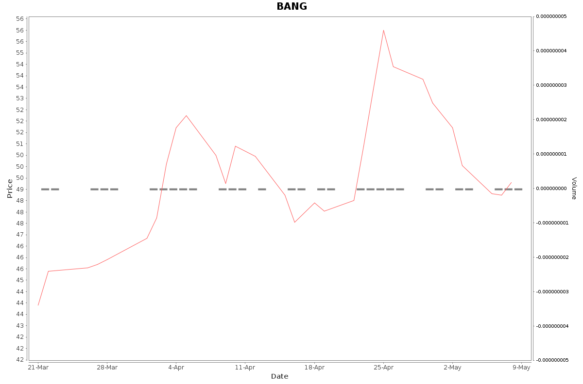 BANG Daily Price Chart NSE Today